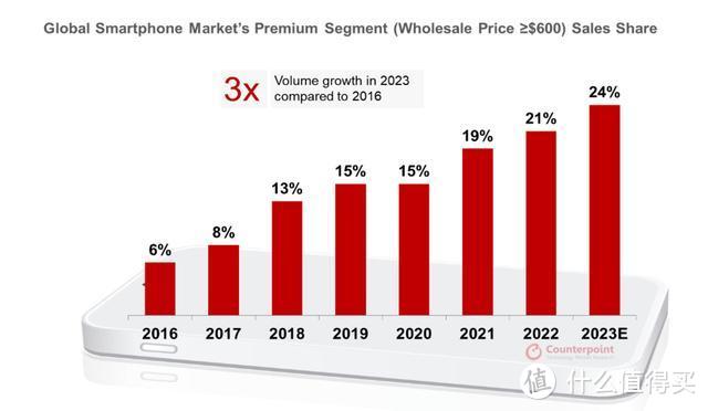2023年全球高端手机销量排行：华为仅排第三，榜首是OPPO的71倍