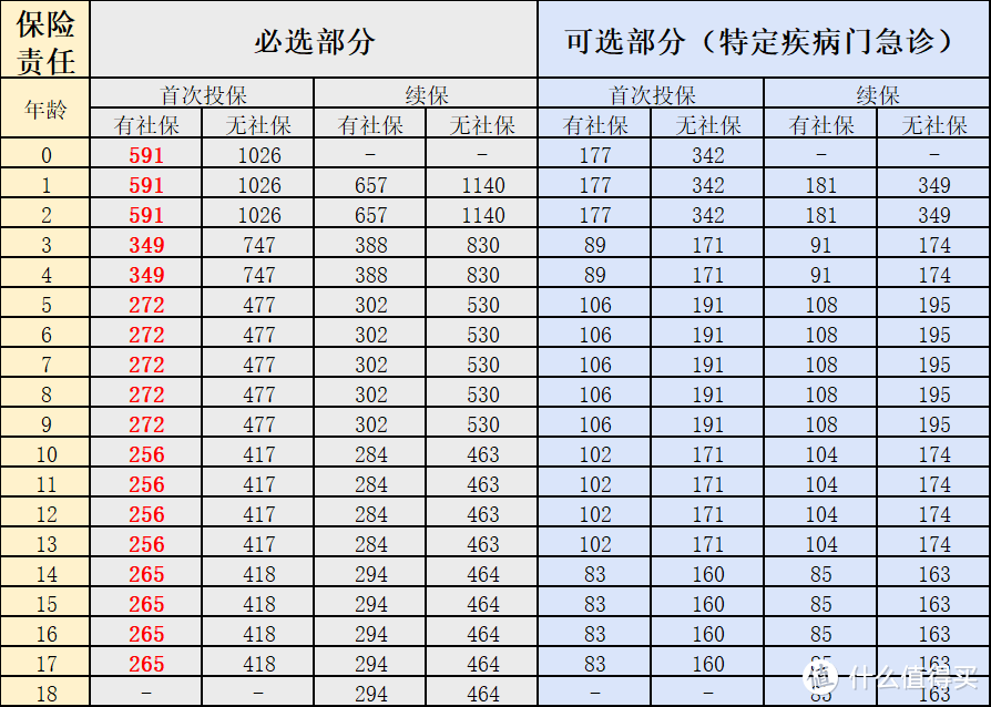 想给孩子买大公司医疗险？推荐这款：中国人保金医保少儿长期医疗