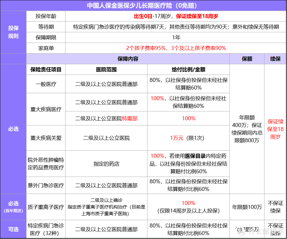 想给孩子买大公司医疗险？推荐这款：中国人保金医保少儿长期医疗