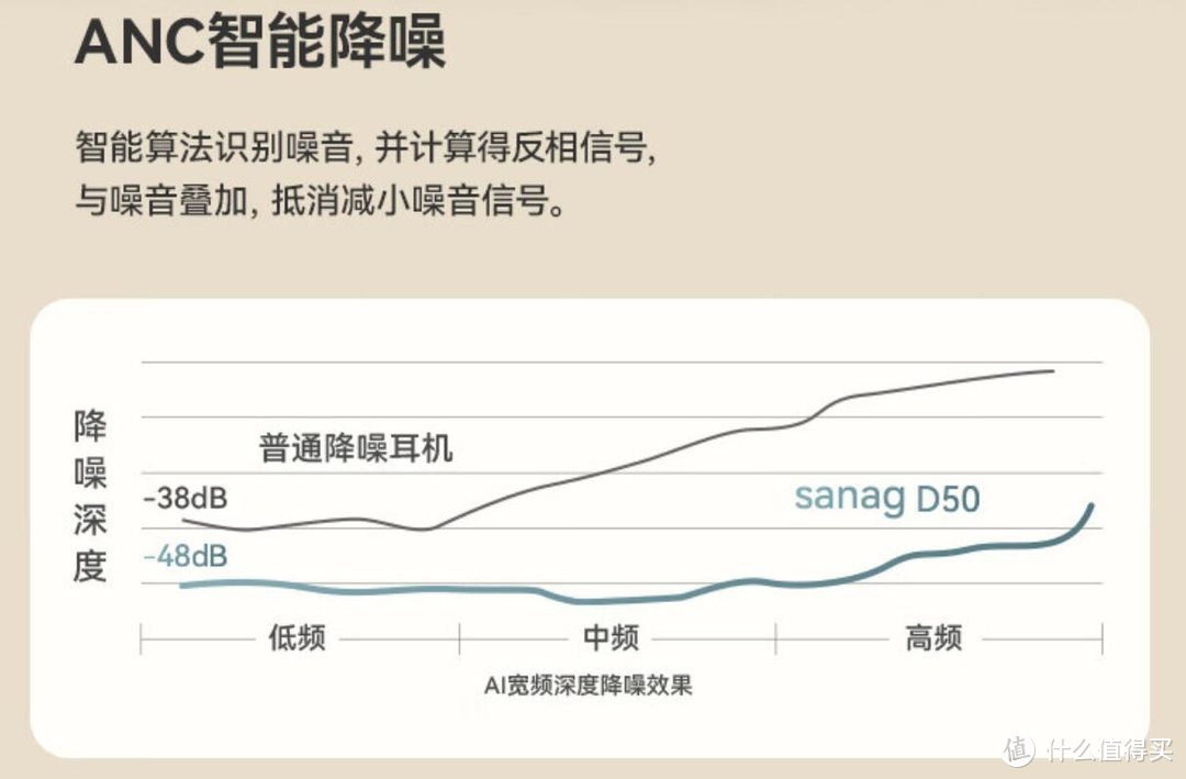 原来降噪耳机也可以长续航，塞那D50Pro头戴式耳机体验报告