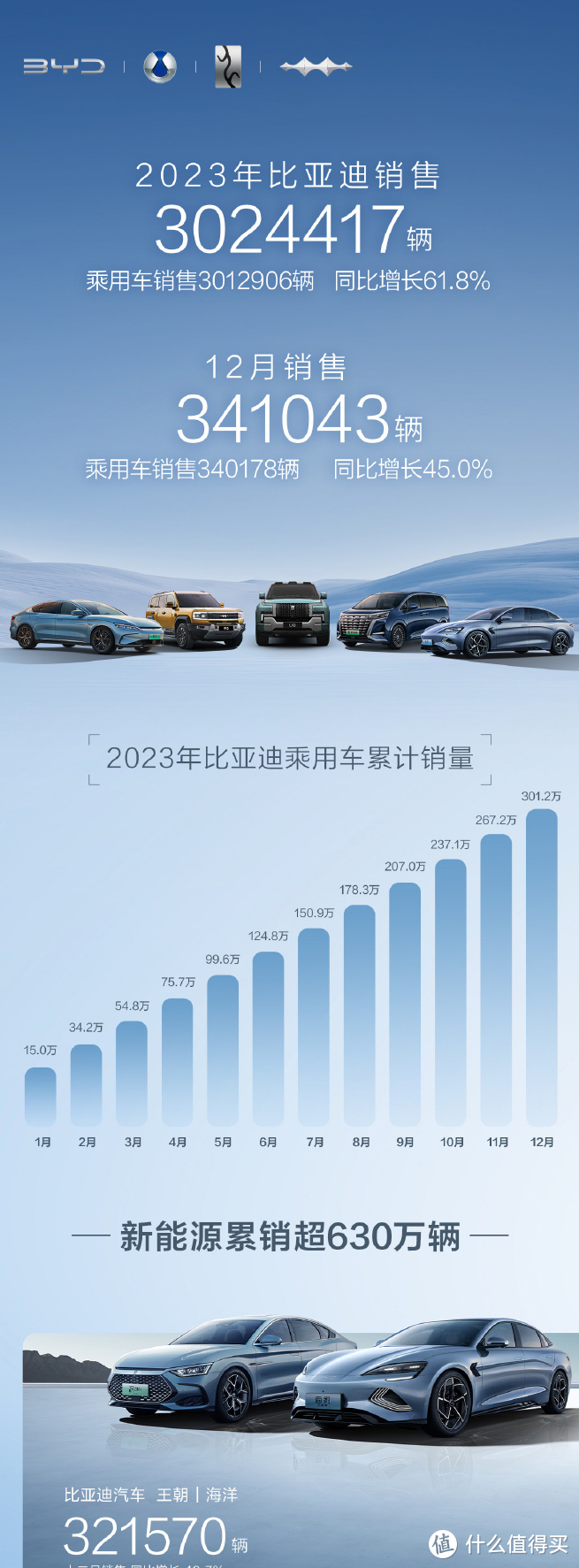 取代特斯拉成全球第一电动车企，比亚迪2023年度销量超300万辆  封神榜第一 传奇仍将继续