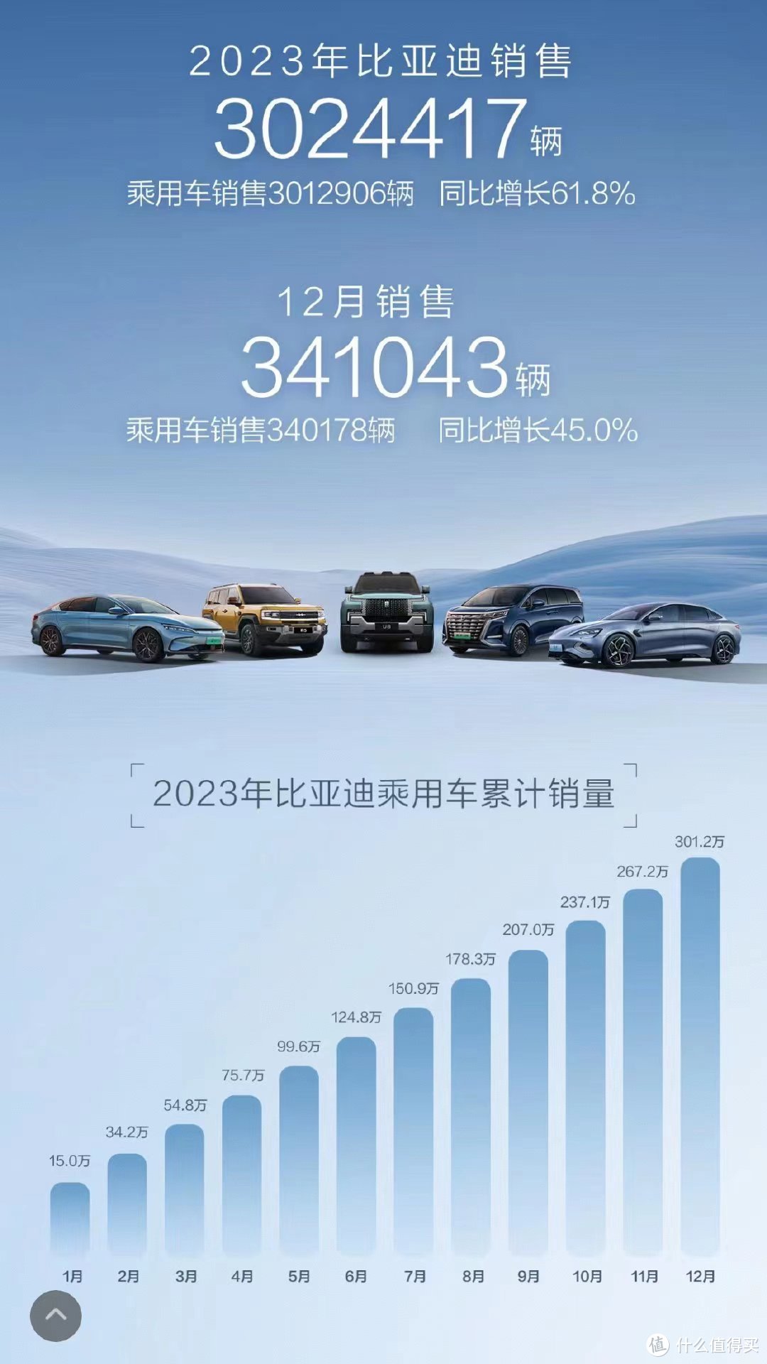 不加定语的销量冠军！比亚迪大卖302万辆，创造中国车企销量新纪录！