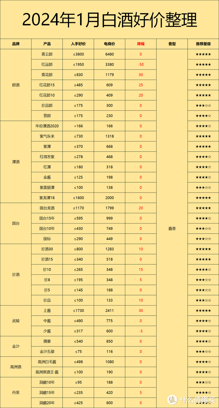 白酒全线将继续下跌：2024年什么时候是入手的最佳时机？买酒建议与价格表分享！