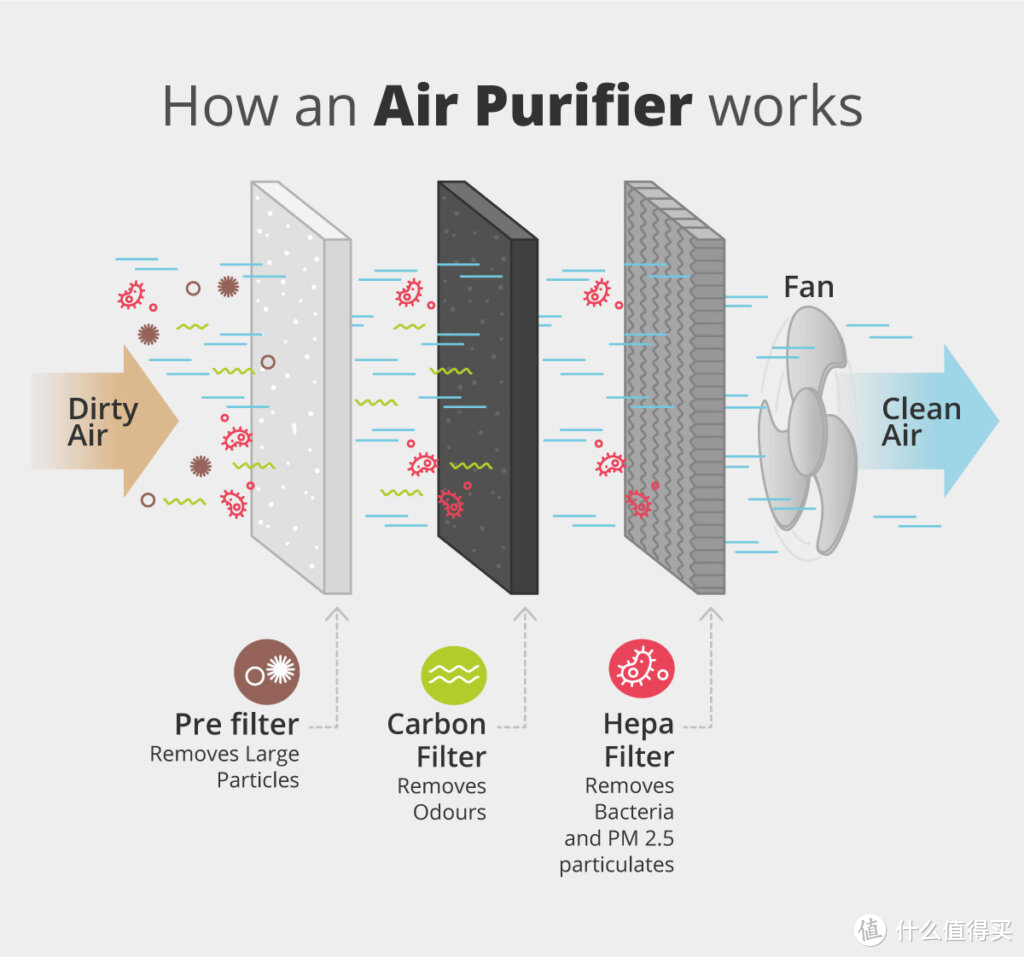 室内空气污染怎么办？看这篇空气净化器选购攻略！