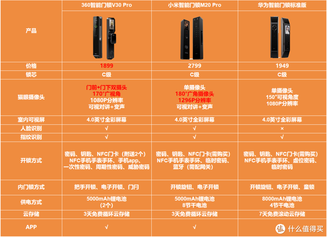 小姐姐手把手教你选门锁！2024年哪些智能门锁值得买？（附：热门款360、小米、华为智能门锁对比评测）