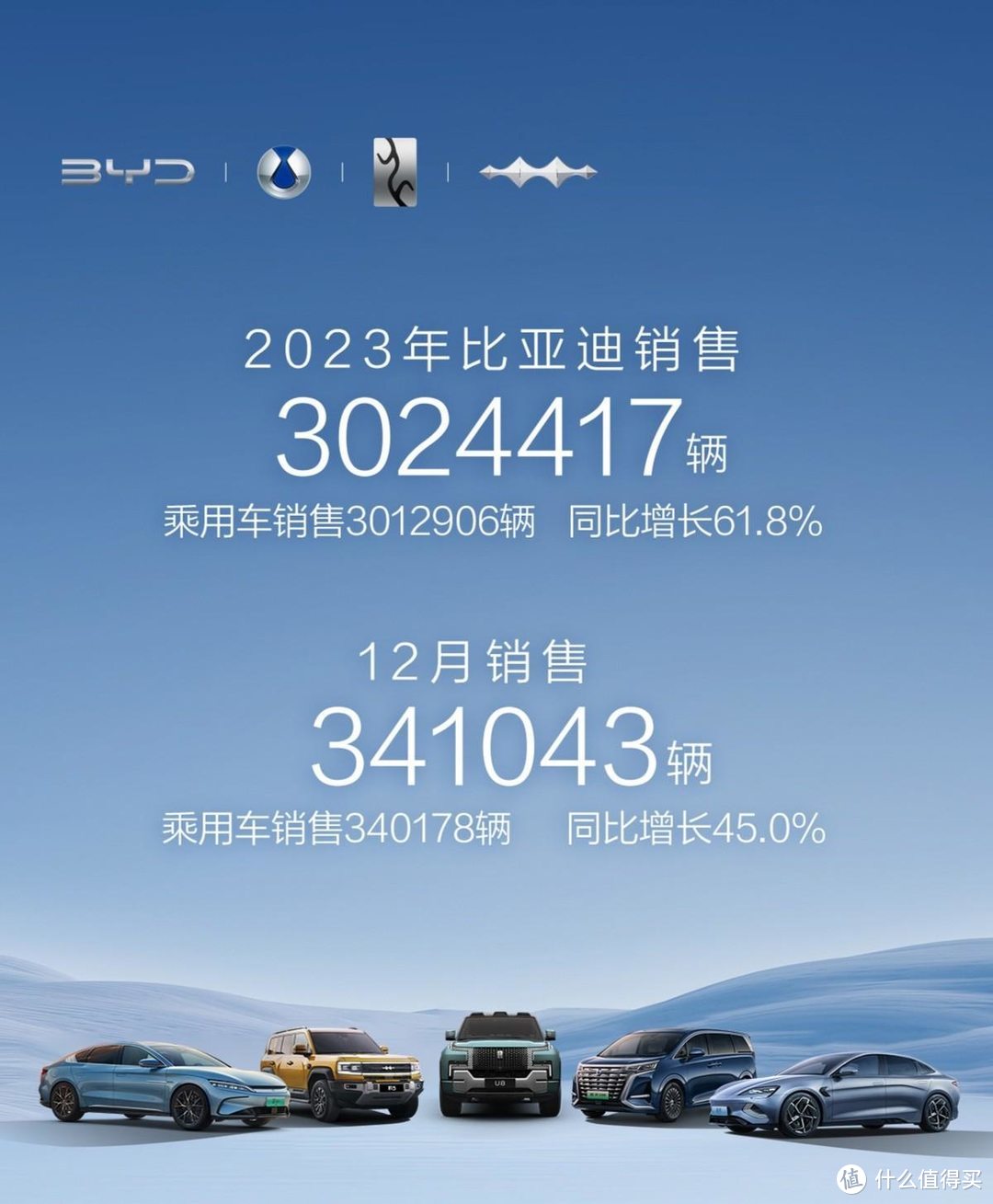 比亚迪年销量破302万，历时39年成国产首个夺回中国汽车市场品牌