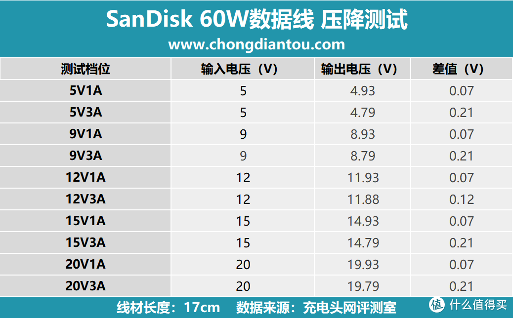 兼容A/C to C连接，快充、传输皆可行，SanDisk 闪迪 60W 数据线评测