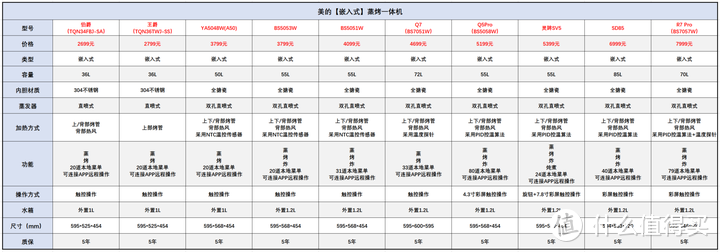 蒸烤一体机品牌专题【2】【美的】蒸烤一体机选购攻略，23款美的蒸烤箱/蒸烤一体机/微蒸烤一体机详解