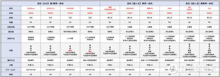 蒸烤一体机品牌专题【2】【美的】蒸烤一体机选购攻略，23款美的蒸烤箱/蒸烤一体机/微蒸烤一体机详解