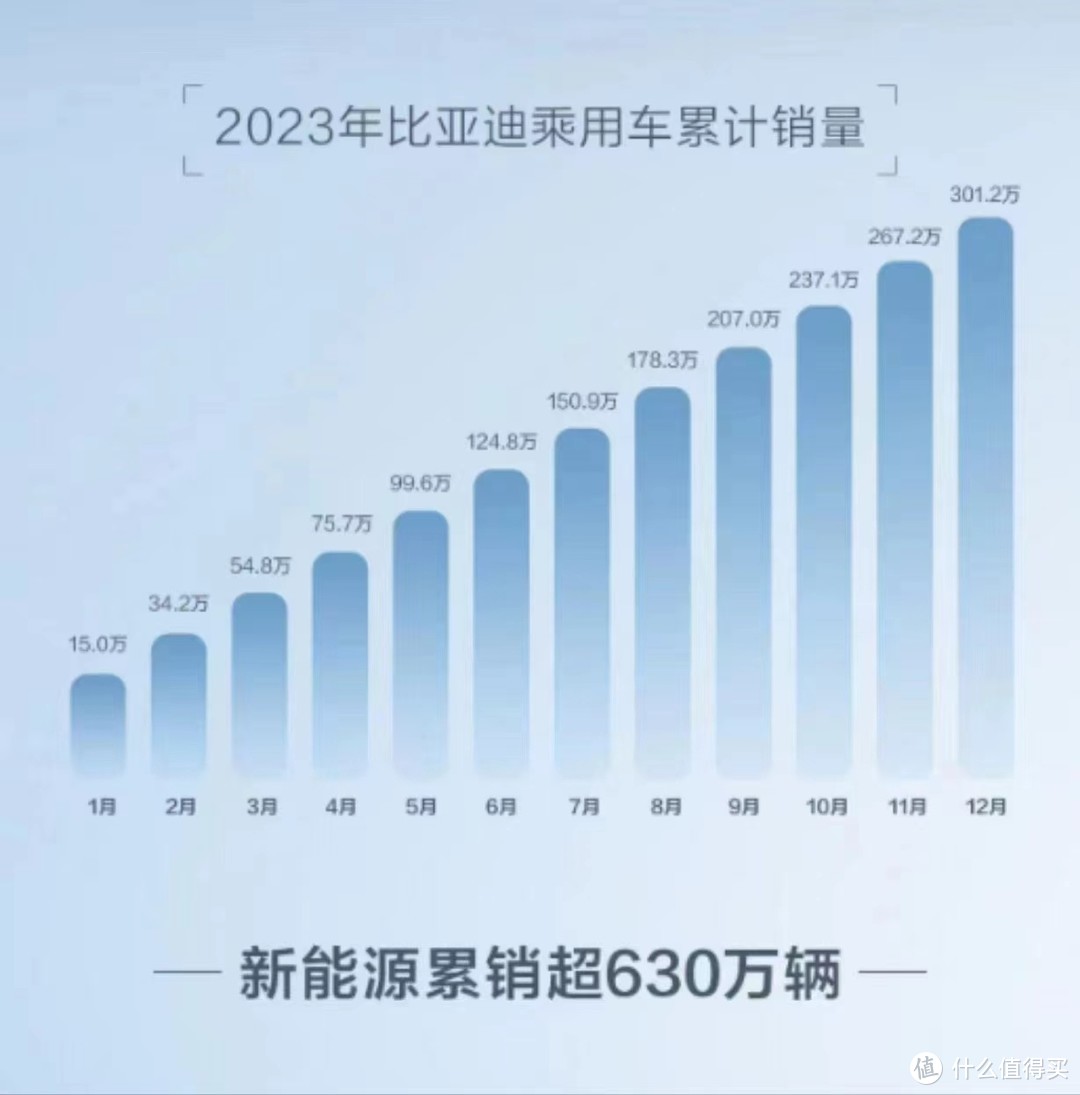 比亚迪刷新中国汽车市场销售记录
