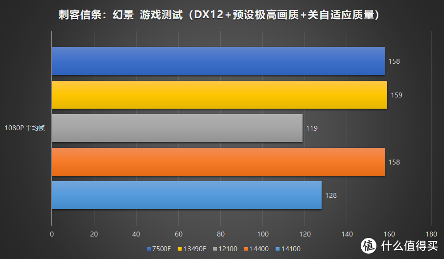 牙膏就完事了！Intel 酷睿 i3 14100 i5 14400 首发评测-游戏向