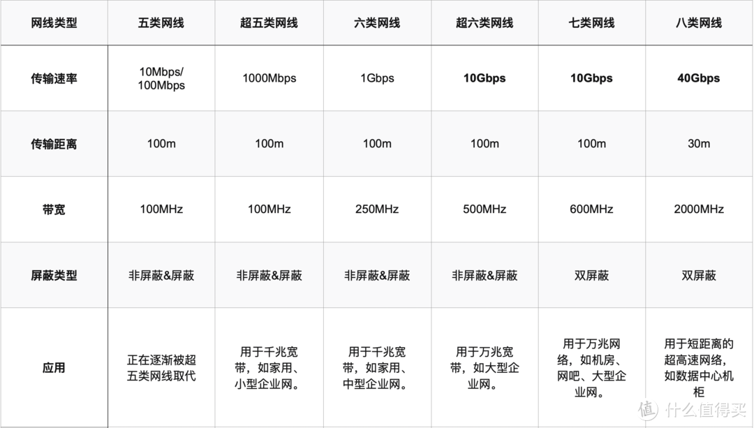 网线选购推荐终极指南，网线会影响网速吗？如何选最适合的网线丨附 5、6、7、8 类网线详解