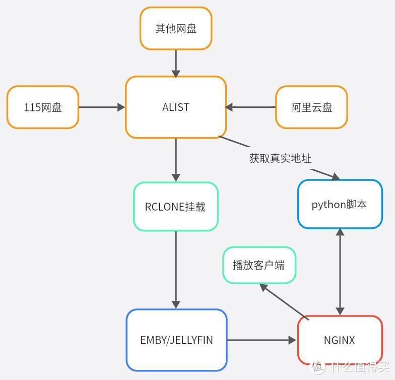 EMBY/jellyfin直推115/阿里云网盘，兼容第三方播放器