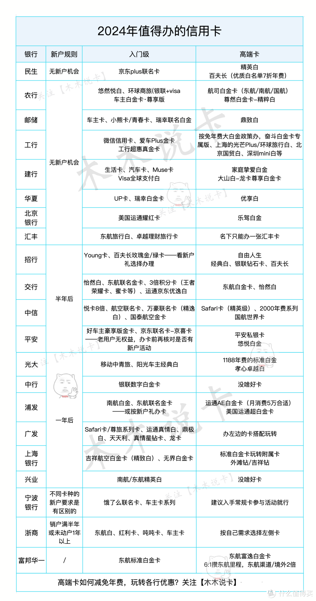 2024年，办卡/销卡清单