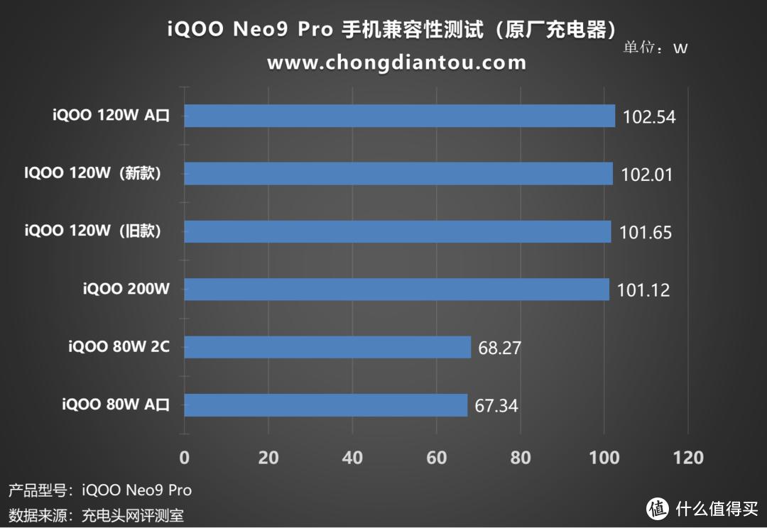 高性能狂飙，120W+5160mAh 续航顶级游戏体验，iQOO Neo9 Pro 手机充电评测