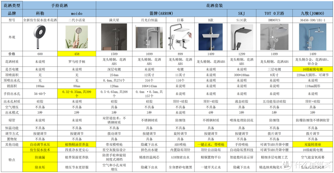 花洒推荐：花洒怎么选？九牧、科勒、箭牌、TOTO、Moido 、SKJ 、水爱花洒哪款好？