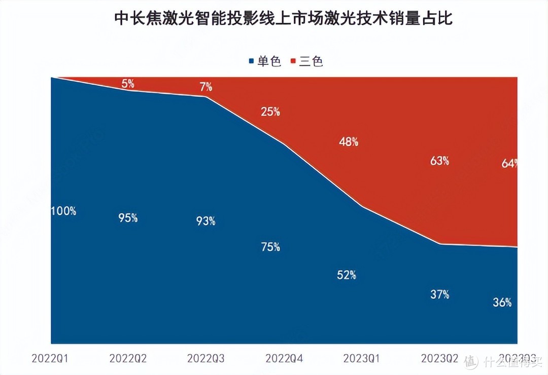 家用投影行业领头羊发布重磅预判，坚果投影断言2024投影全面激光化