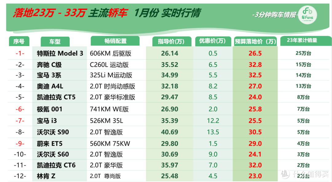 车Fans 2024年初选购工具书：100款轿车怎么选，最新行情和解读一起奉上