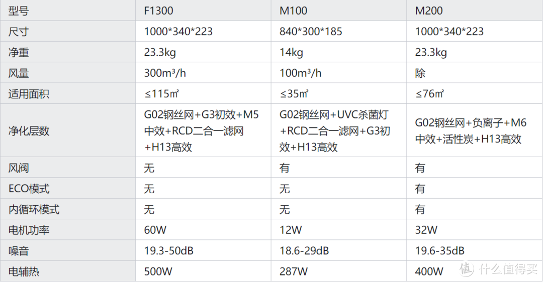 新房除甲醛别再交智商税了！新风机与净化器有何不同？最近风很大的造梦者新风机实际测评