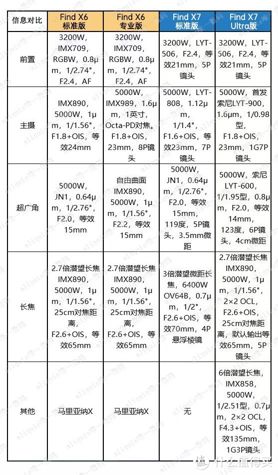 选择OPPO Find 6代还是7代？一文对比告诉你答案！