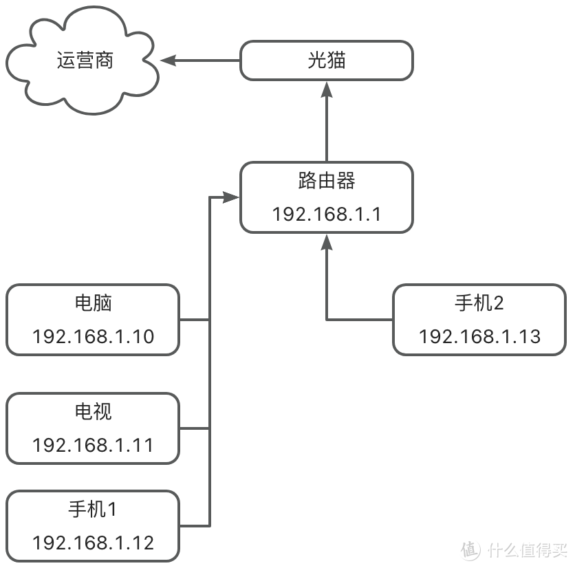 群晖Virtual Machine Manager安装iStoreOS作旁路由