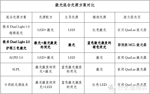 极米推出全球首个护眼三色激光技术Dual Light 2.0