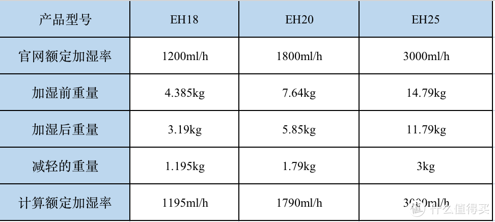 家用加湿器怎么选？告诉你如何选择加湿器，3款申井无雾加湿器开箱测评