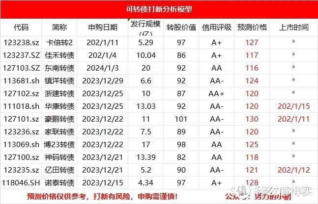 卡倍转2申购，豪鹏转债上市价格预测！！