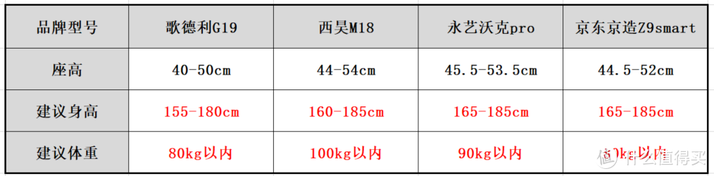 500价位的人体工学椅怎么选？歌德利G19、西昊M18、永艺沃克pro、京东京造Z9Smart 四款人体工学椅详解