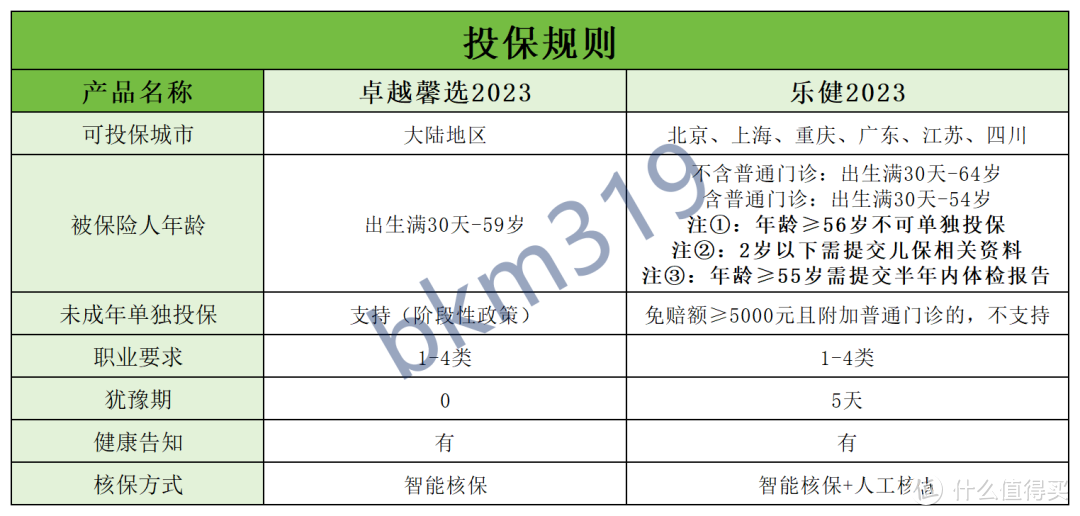 卓越馨选2023和乐健2023，主要区别有5点！