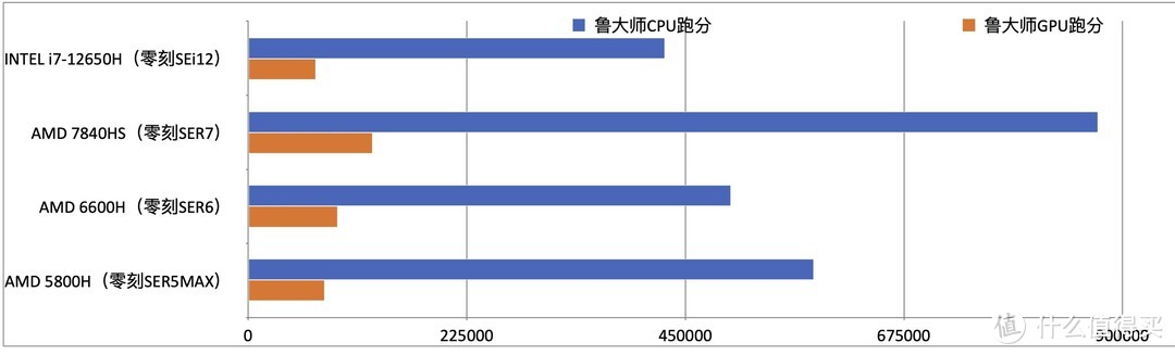 不到两千块的i7办公小电脑 零刻SEi12 i7-12650H迷你主机