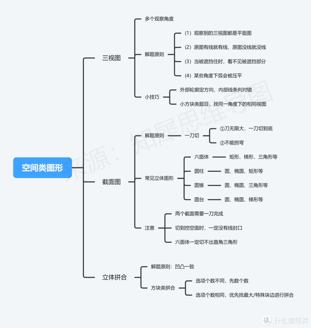 数学思维导图，高清脑图教你掌握数学重点