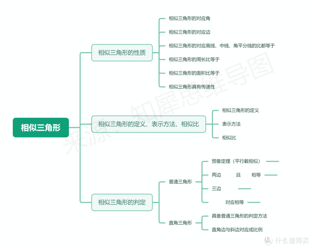 数学思维导图，高清脑图教你掌握数学重点