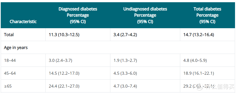 美国疾控中心分年龄段的糖尿病患者占比统计数据，数据来源https://www.cdc.gov/diabetes/data/statistics-report/