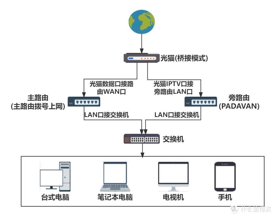 PADAVAN做旁路由的IPTV设置