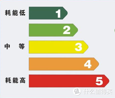 冰柜选购雷区！这四个坑不要踩！附冰柜选购详细功课整理，都是干货！跟着买就对了！