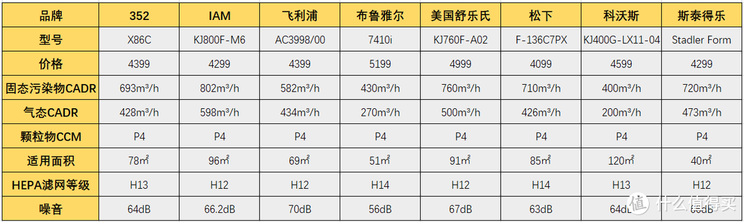 352、IAM、飞利浦、布鲁雅尔、舒乐氏、松下、科沃斯空气净化器PK，除甲醛空气净化器哪个牌子好