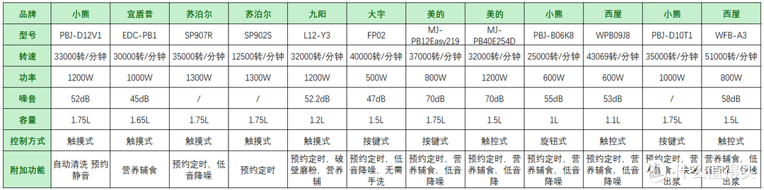 破壁机（豆浆机）怎么选：高性价比破壁机推荐；小熊、美的、九阳、苏泊尔、宜盾普12款破壁机哪个牌子好