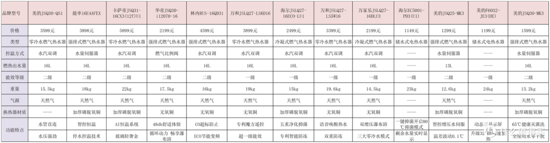 2024年热水器选购攻略：热水器怎么选？燃气热水器、电热水器、空气能热水器哪种好？