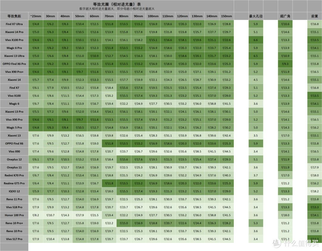 影像手机进光量表 2024年货节版 (更新Magic6系列)