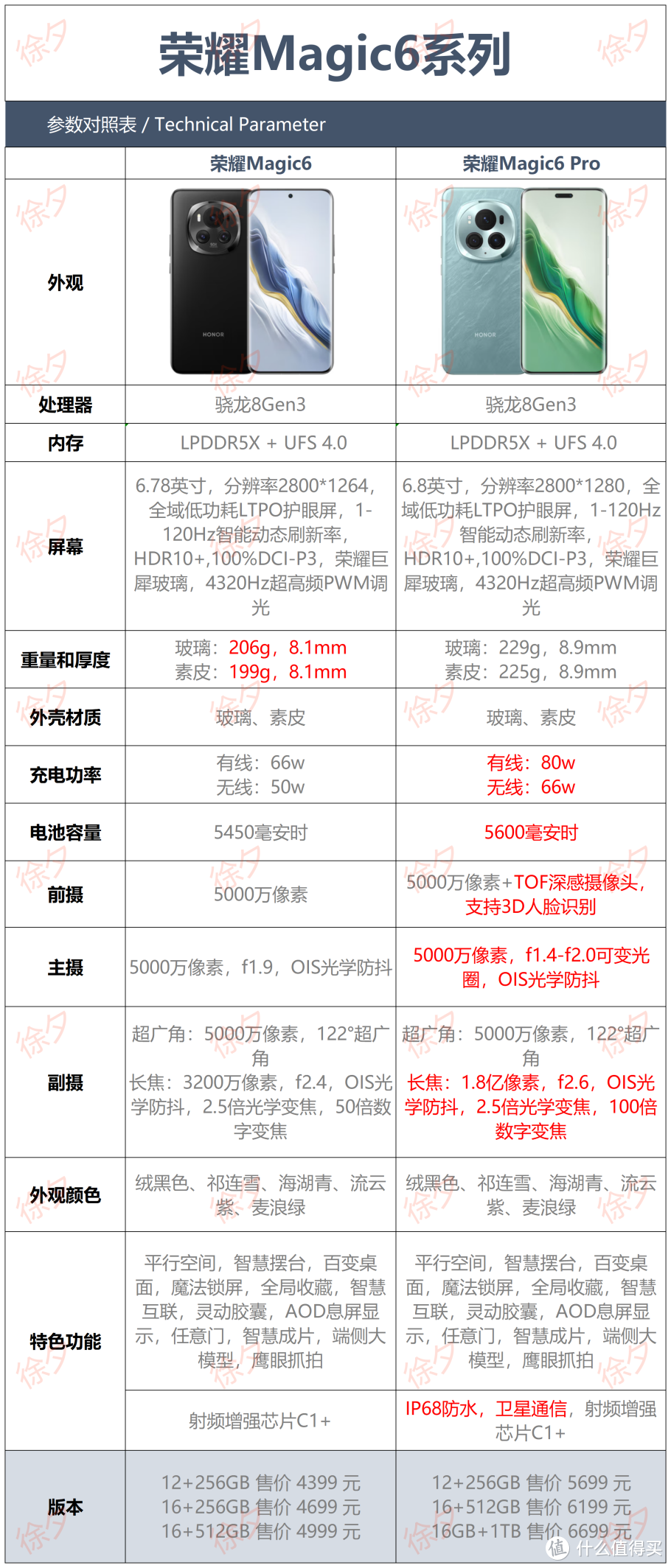 荣耀 Magic6 标准版和 Pro 有哪些差别，该怎么选？这里给你答案