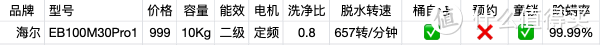 千元内波轮洗衣机选购指南！6款热销机型推荐