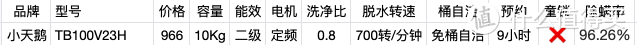 千元内波轮洗衣机选购指南！6款热销机型推荐