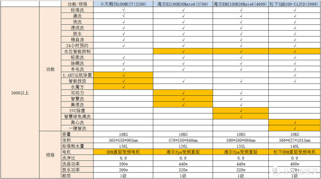 洗衣机配件 价目表图片