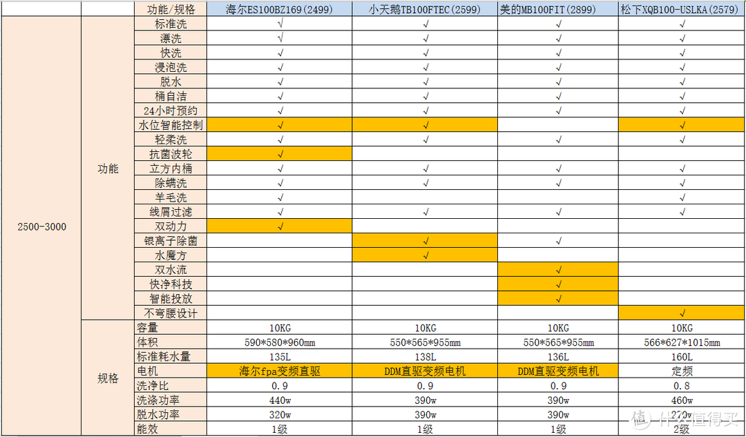 预算3000以内，有没有洗衣机推荐？