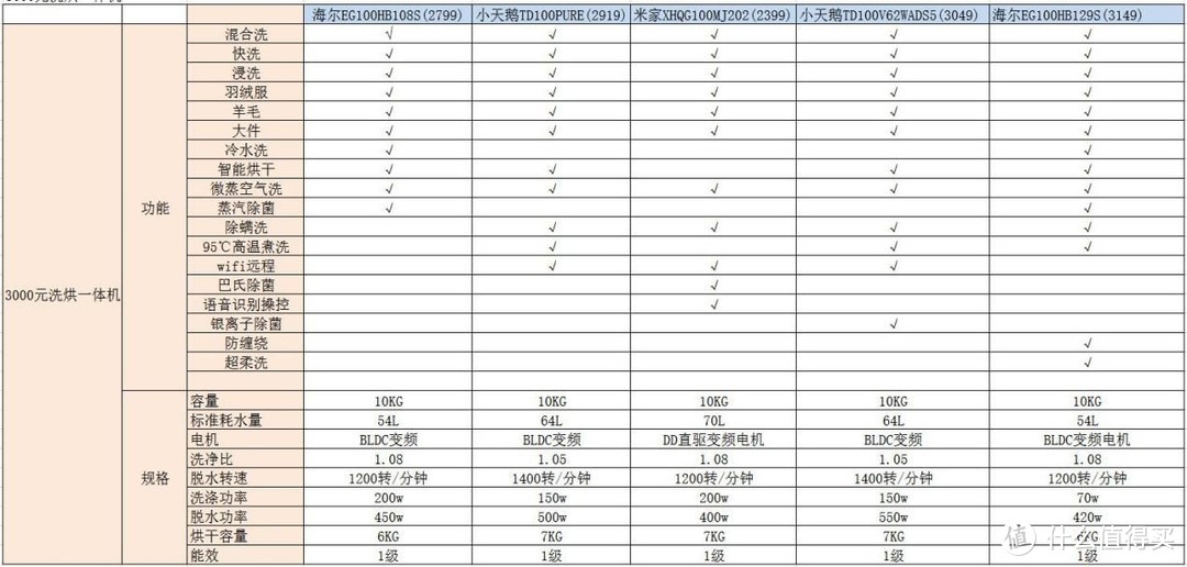 预算3000以内，有没有洗衣机推荐？