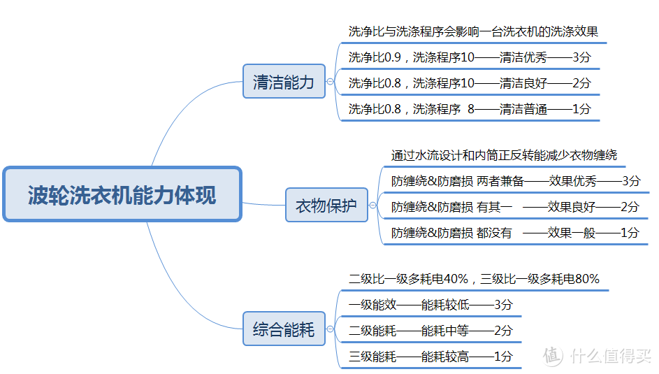 预算3000以内，有没有洗衣机推荐？