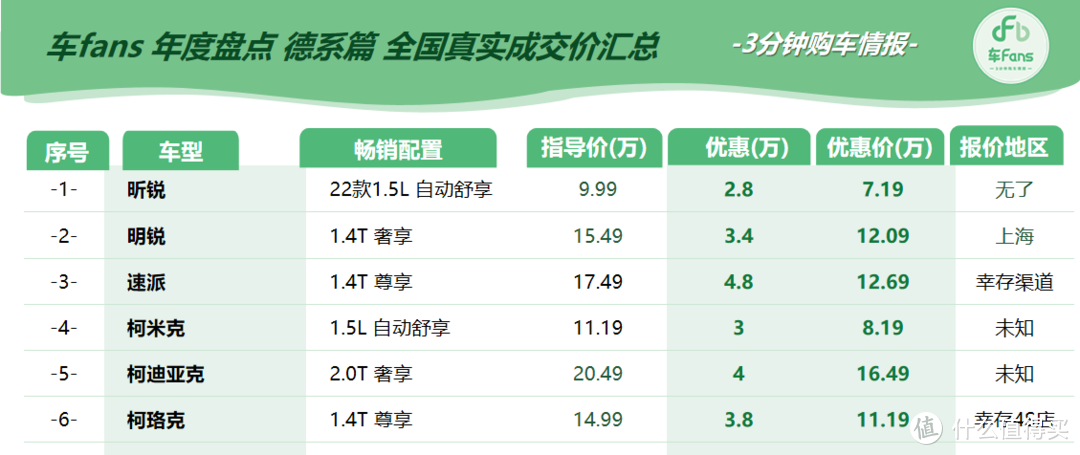 车fans合资车年度大盘点之德系篇：4S店难寻，速派优惠4万8，反向出口，ID.4优惠8万