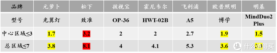 2024年护眼台灯选购指南|上千元的儿童护眼台灯是不是智商税？超全解析+7款横评实测