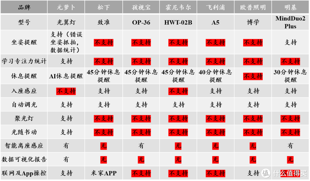 2024年护眼台灯选购指南|上千元的儿童护眼台灯是不是智商税？超全解析+7款横评实测